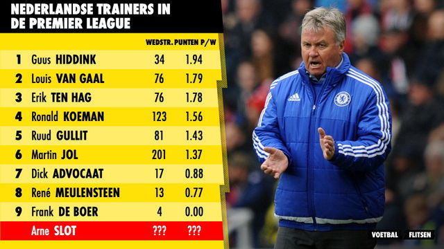 Punten per wedstrijd nederlandse trainers premier league