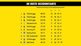 De beste seizoensstart's in de JPL: niemand evenaart Club Brugge